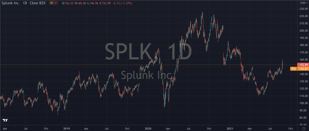 Here’s Why Splunk <span class='hoverDetails' data-prefix='NASDAQ' data-symbol='SPLK'>NASDAQ: SPLK<span class='saved-tooltiptext d-none'></span></span> Is A Screaming Buy